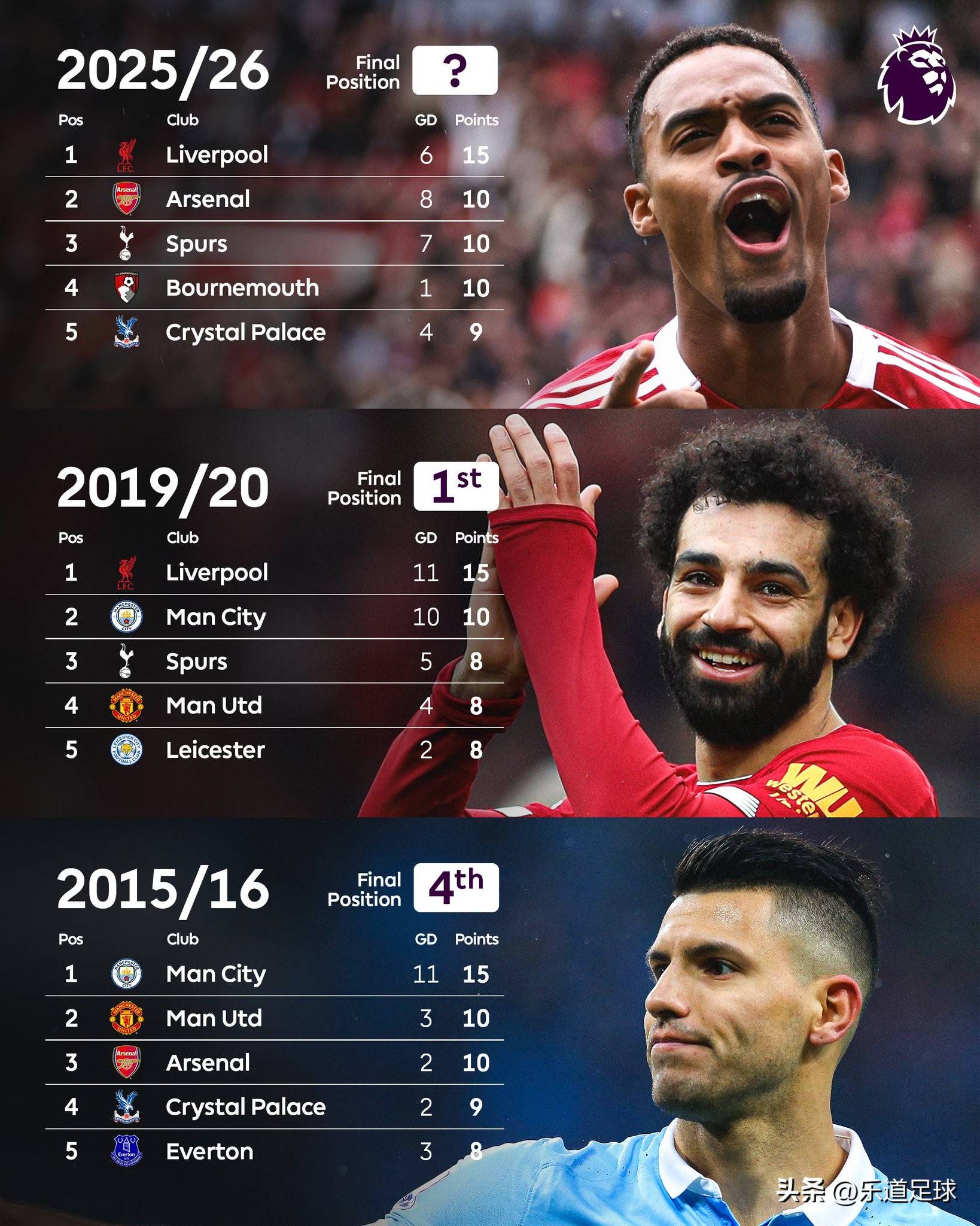 包含利物浦主场再胜,领跑积分榜的词条 包含利物浦主场再胜,领跑积分榜的词条