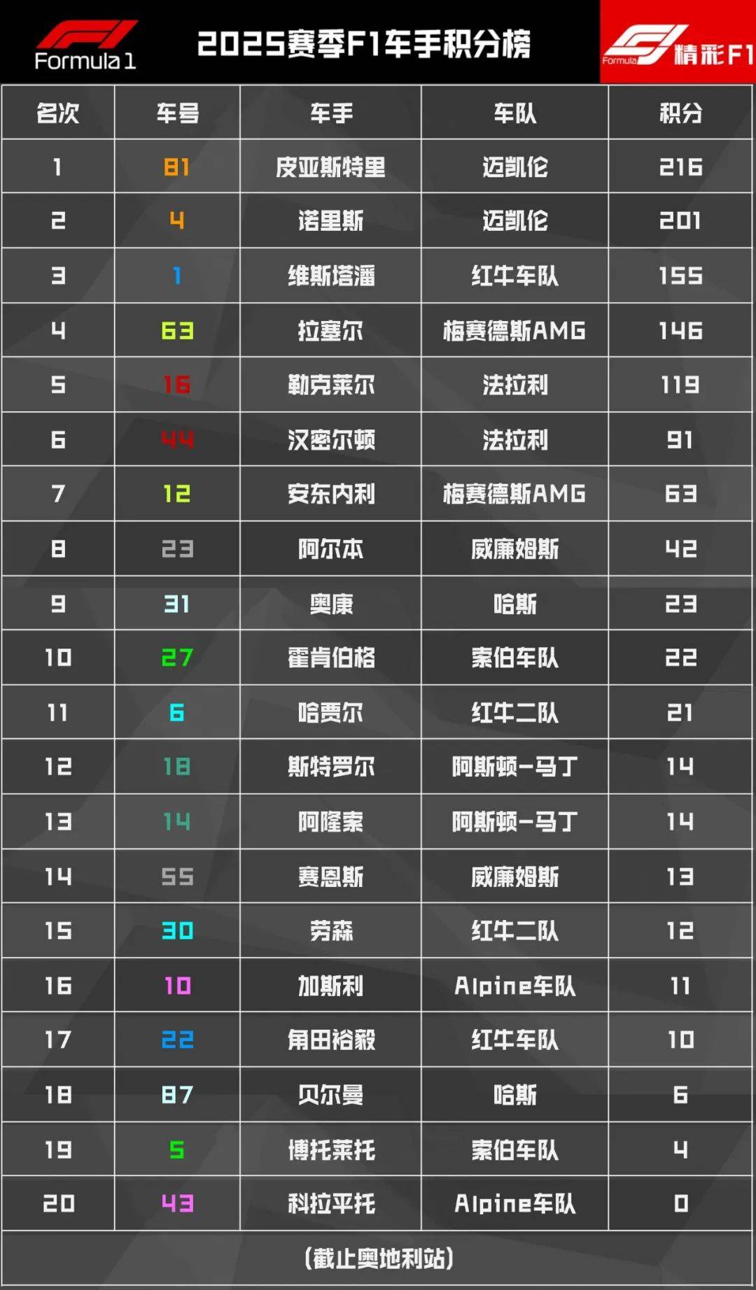 阿斯顿马丁碾压红牛二队，维斯塔潘刷新纪录的简单介绍